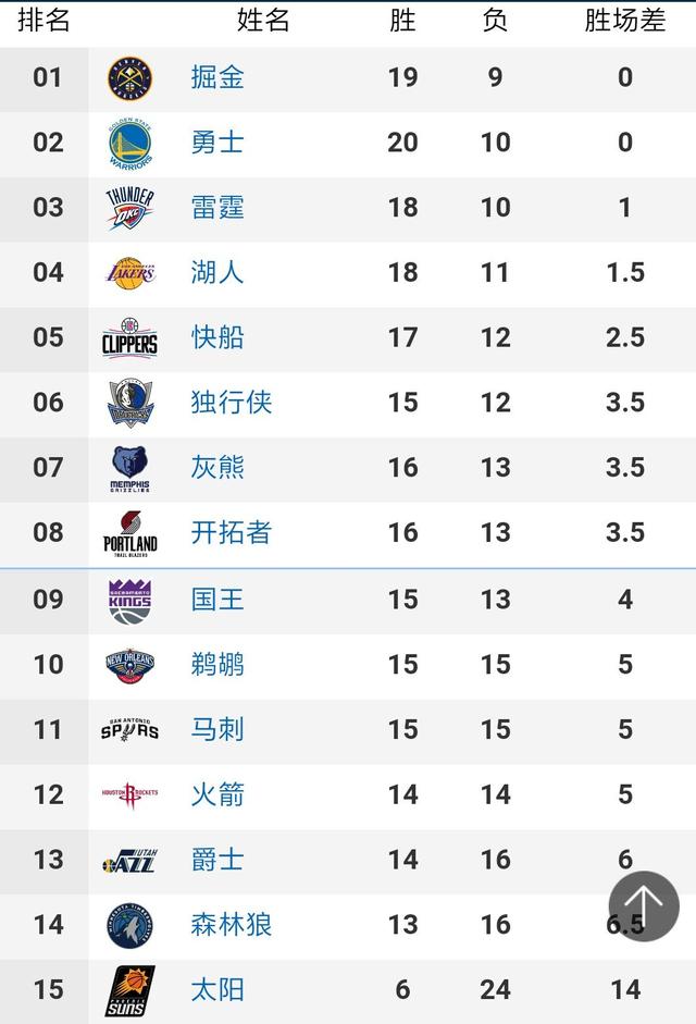 直接投降！联盟垫底干掉西部第一！2024年NBA最大冷门-今日头条